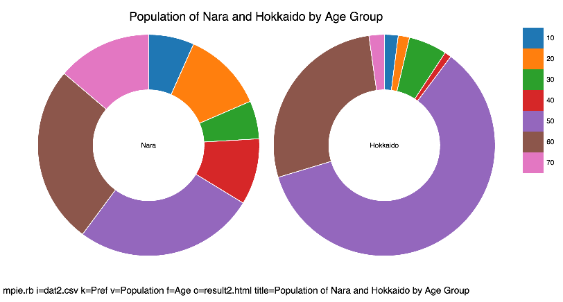 D3 Pie Chart Title